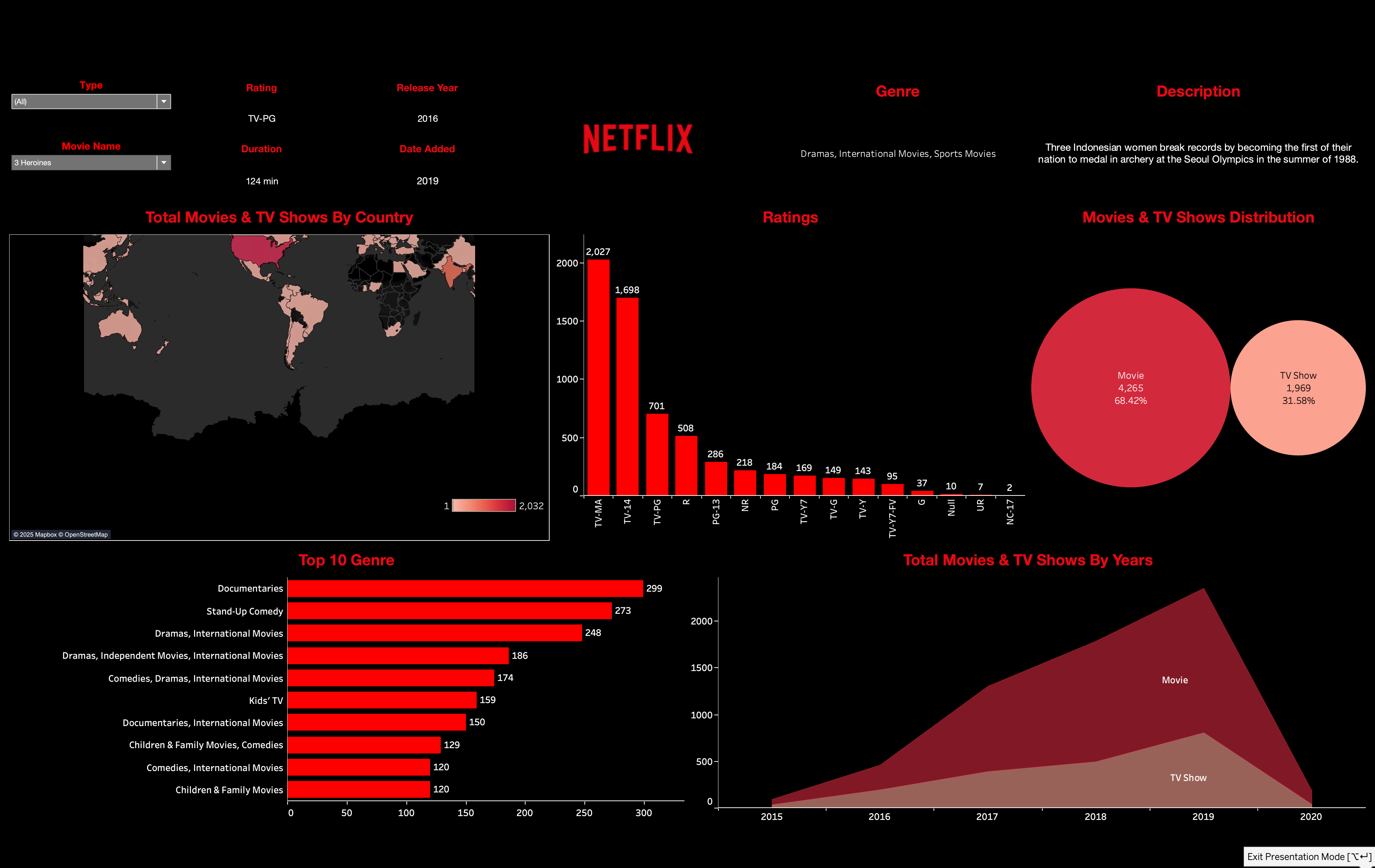 The data analysis dashboard of Netflix user analysis